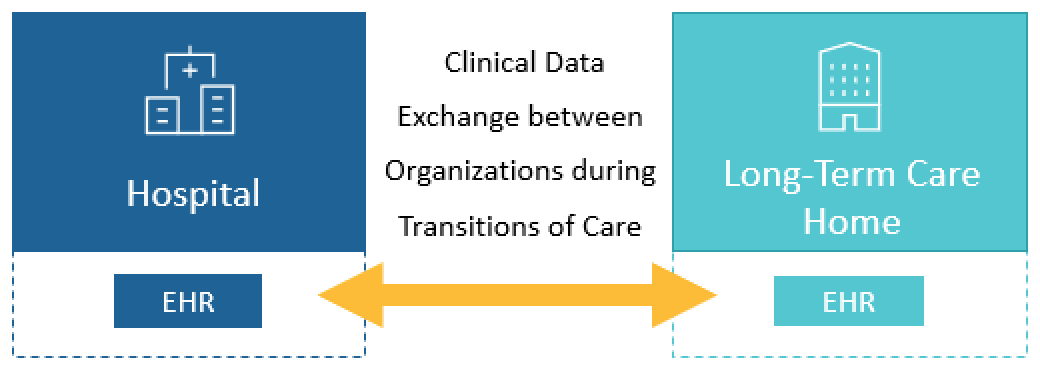 Clinical data is exchanged between hospital and long- term care home electronic health record systems during transitions of care (admission/discharge).  